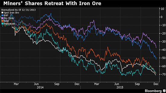 Miners' Shares Retreat With Iron Ore