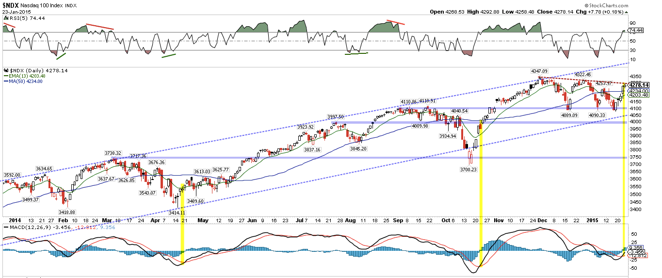 NDX Daily