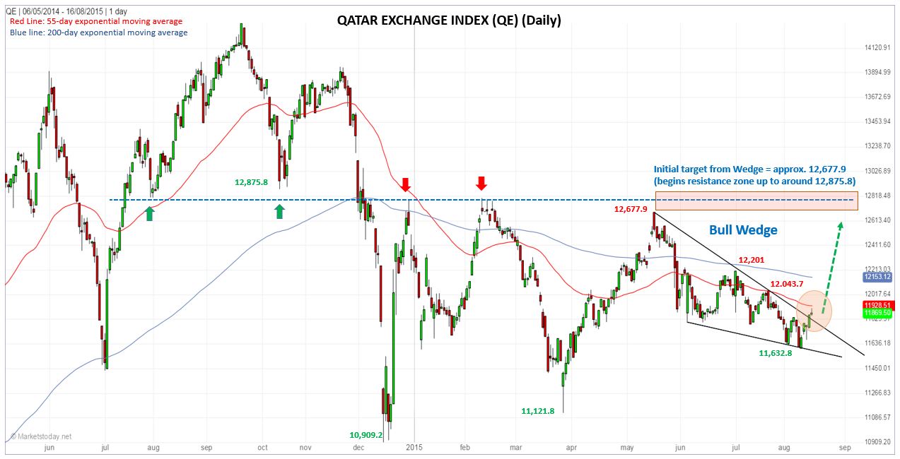 Qatar Exchange Index Daily Chart