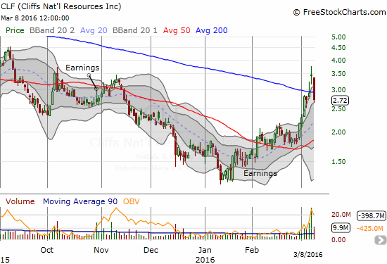 CLF Chart