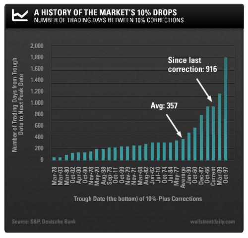 A History of the Market's 10% Drops