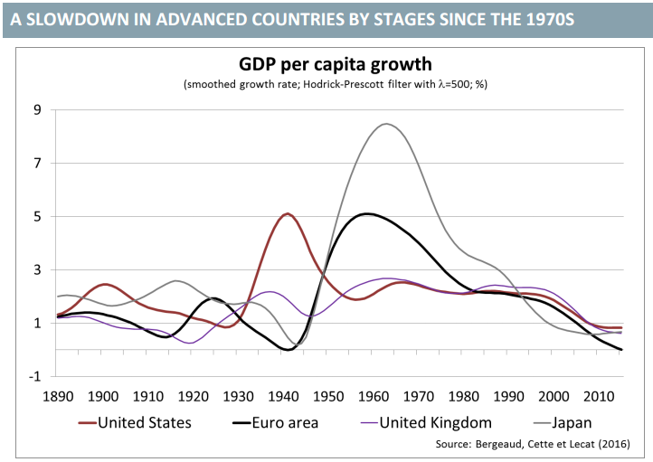 GDP Per Capita Growth