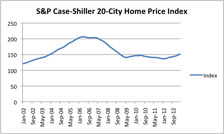 S&P Case - Shiller 20 City Home Price Index