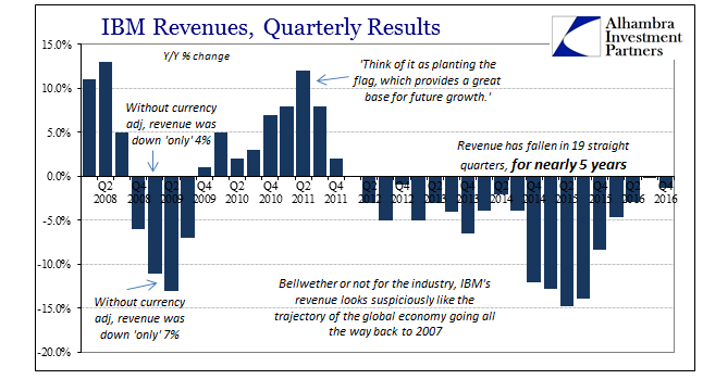 IBM Revenues, Quarterly Results