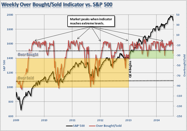 Weekly Overbought/Oversold vs S&P 500