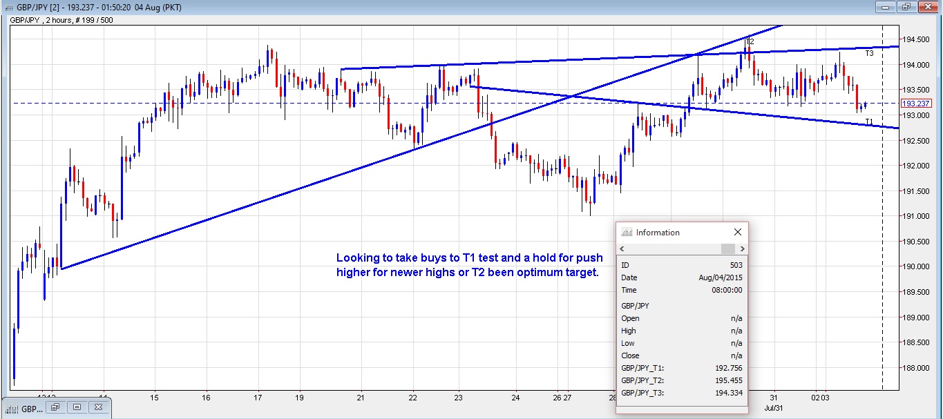 GBPJPY 2-Hour Chart