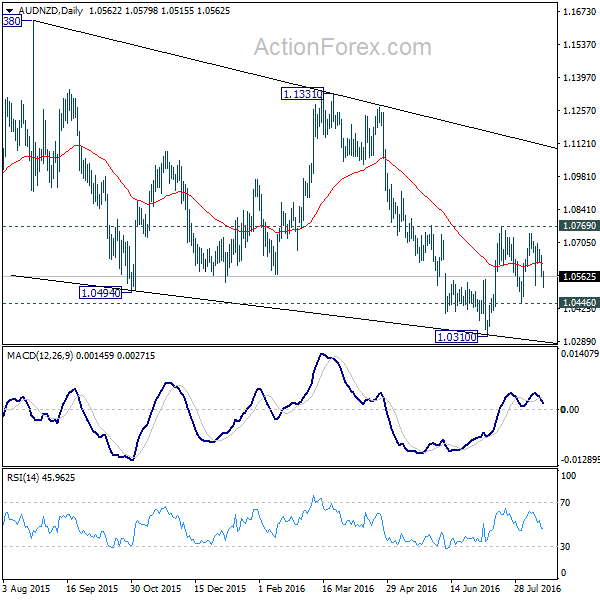 AUD/NZD Daily