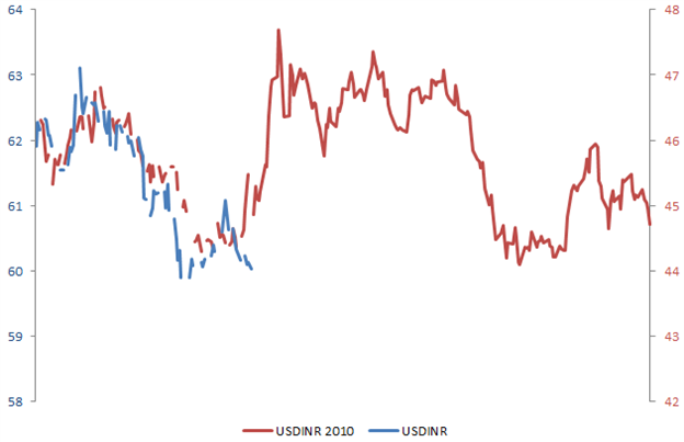 USD/INR YTD vs. 2010