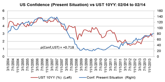 Consumer Confidence vs. 10-Year Treasury