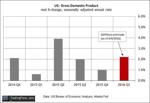 US: GDP