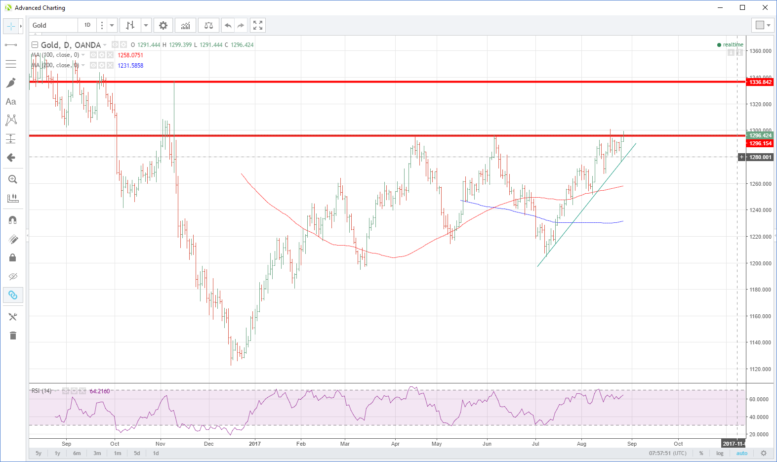 Gold Daily Chart