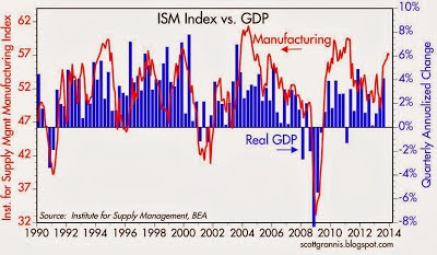 ISM vs. GDP