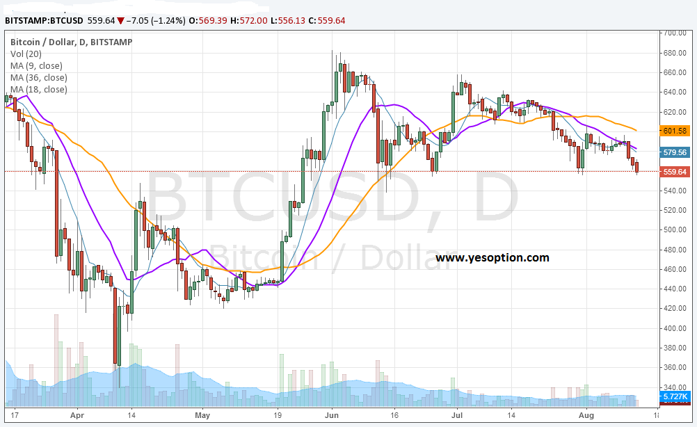 BTC/USD with Moving Averages