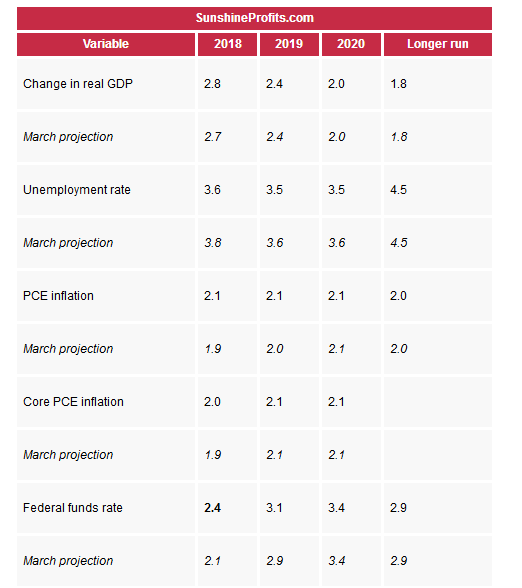 June FOMC Projections