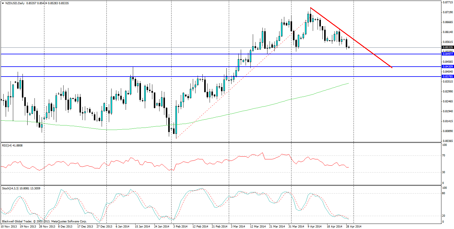 NZD/USD D1