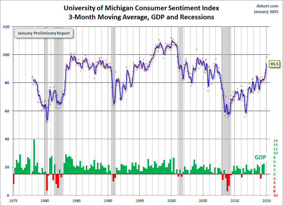 University of Michigan Consumer Sentiment Index