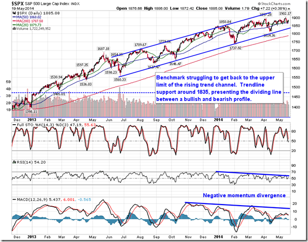 S&P 500 Monthly Chart 