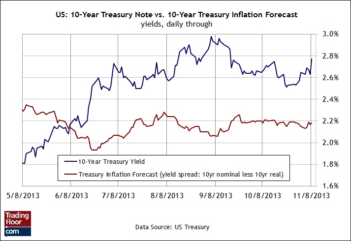 Курс валют вопросы. Рубль к евро курс в италии. 10-2 year treasury yield spread history.
