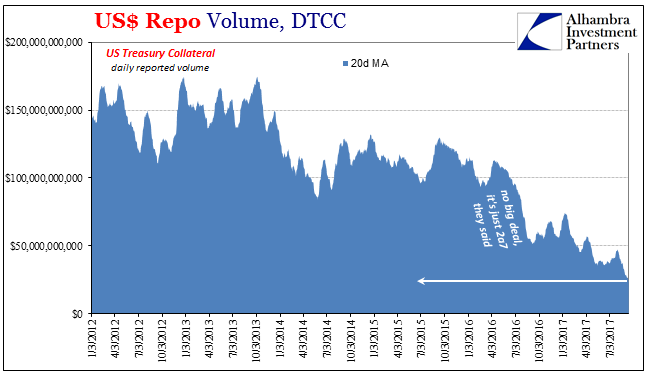 US Repo Volume DTCC