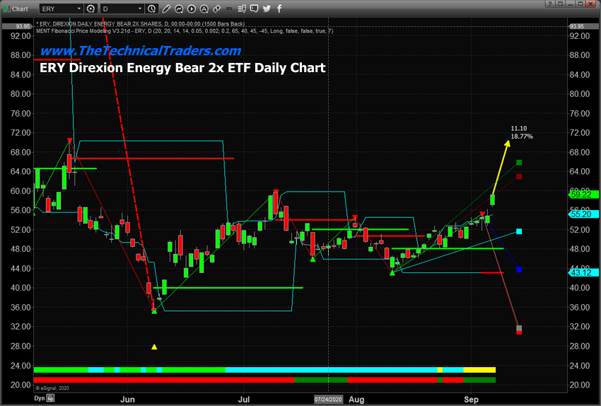 ERY ETF Daily Chart.