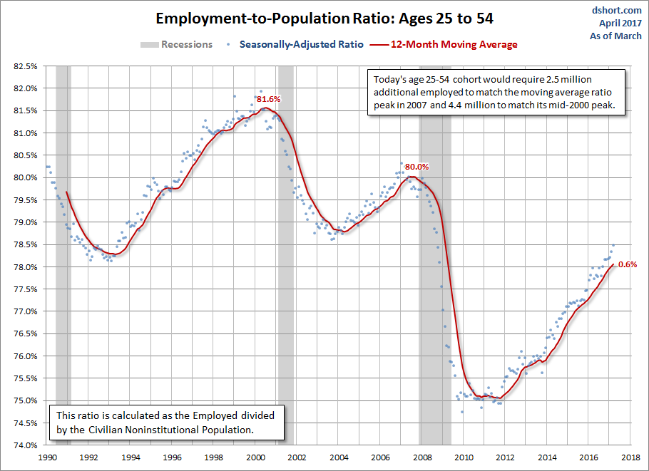 Employment-to-Population Ages 25-54