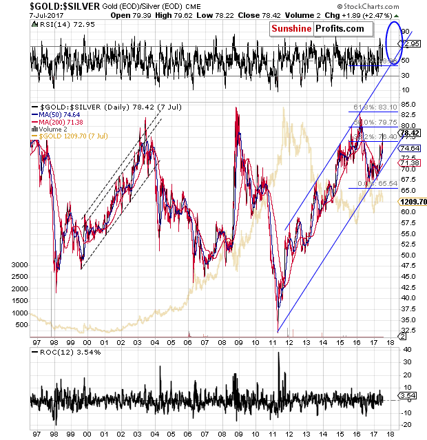 Gold & Silver Daily Chart