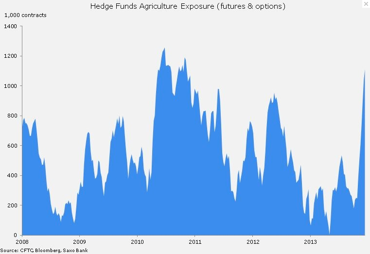 Hedge-Fund Exposure
