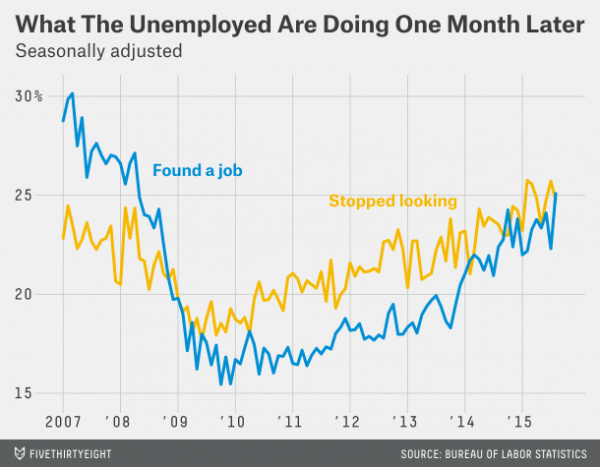 What the Unemployed are Doing, 1-M Later 2007-2015