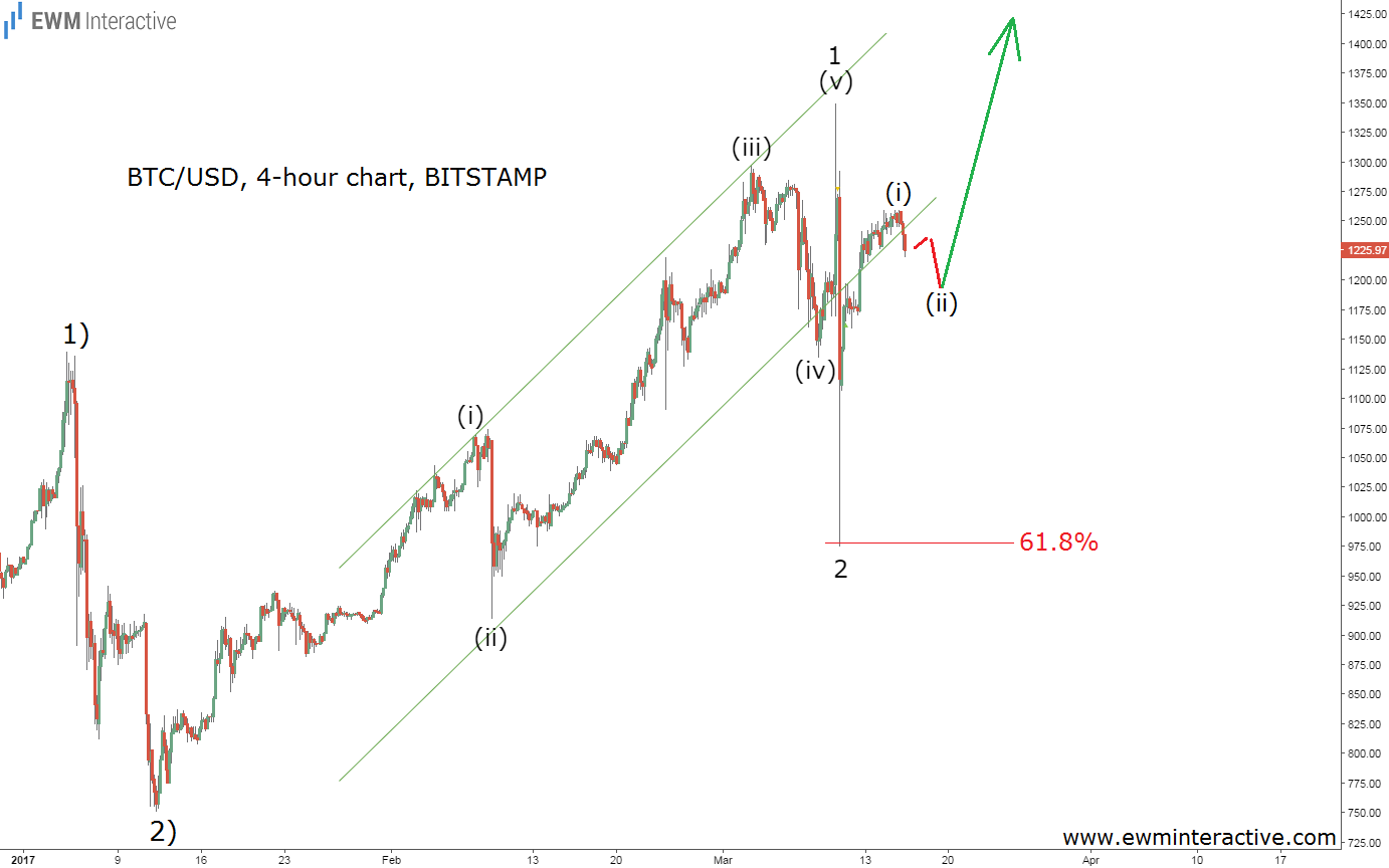 BTC/USD 4-Hour Chart