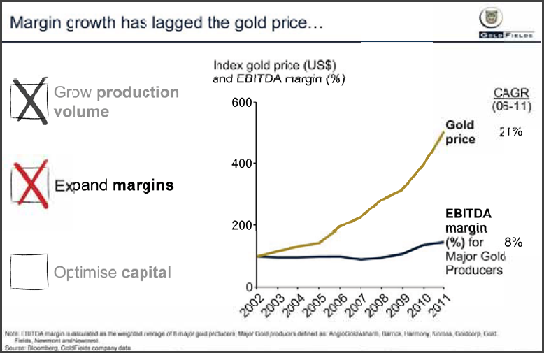 Gold Price