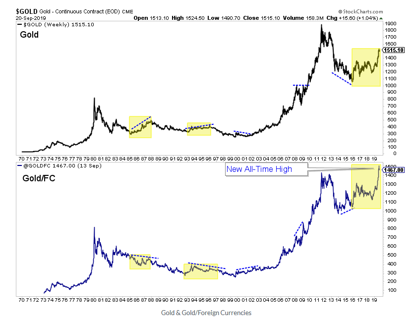 Gold vs Gold:FC Weekly 1970-2019