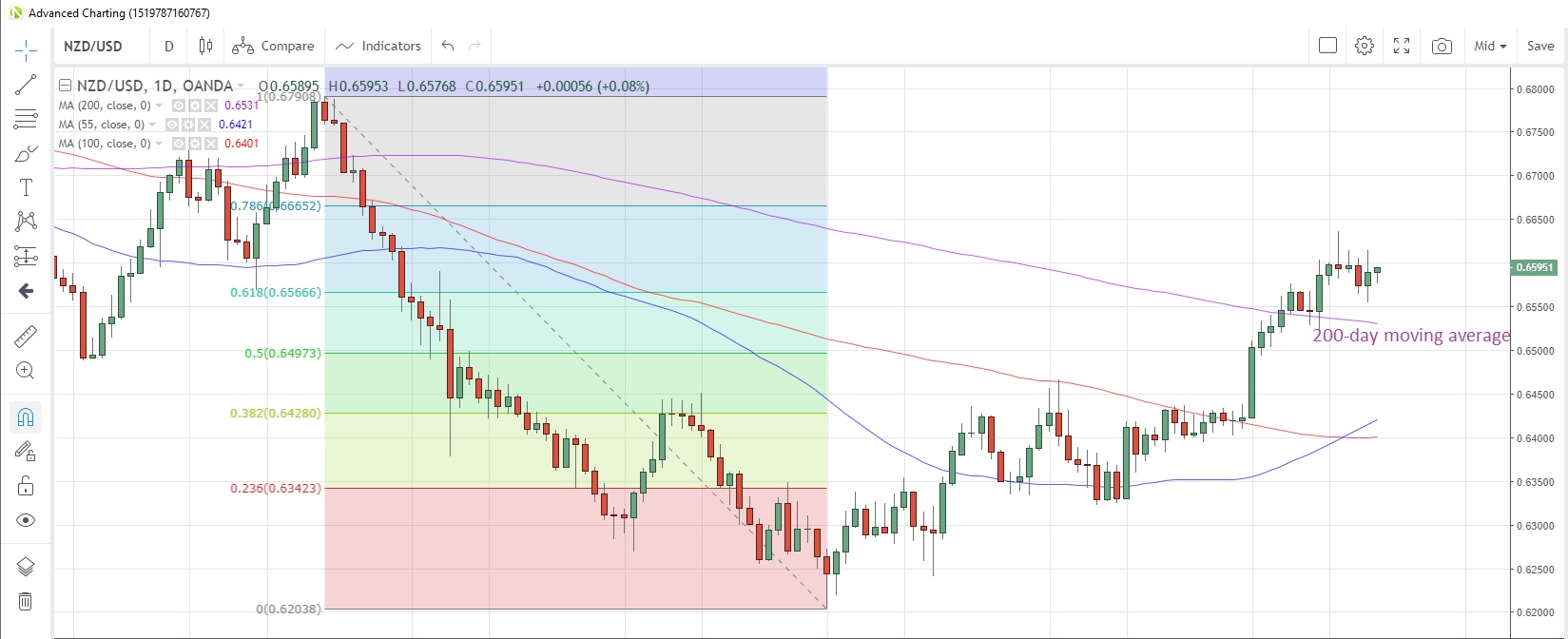 NZDUSD Daily Chart