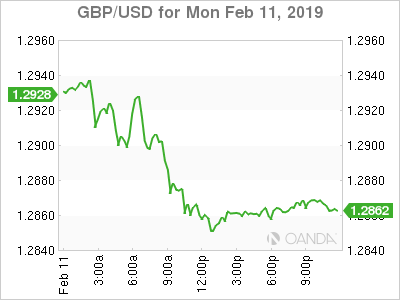 GBP/USD Chart