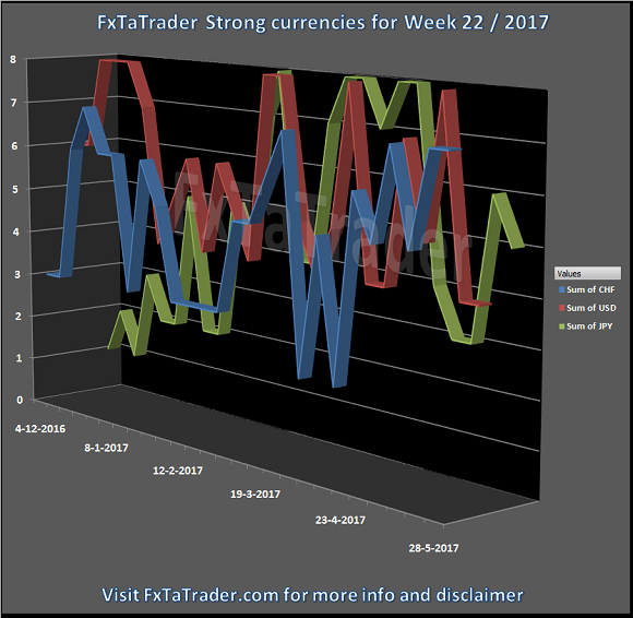 FxTaTrader Strong Currencies For Week 22/2017