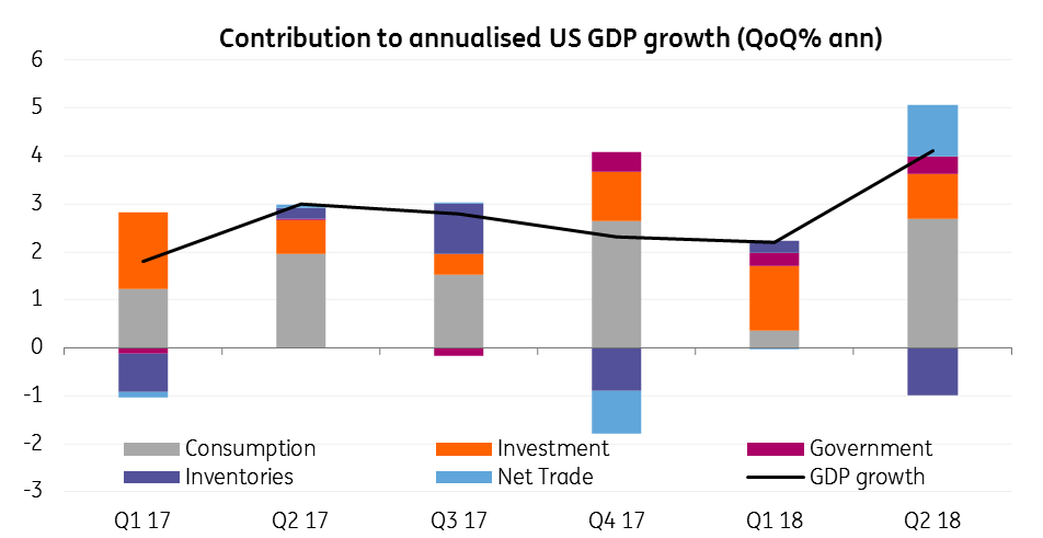 Contribution To Annualised US GDP Growth