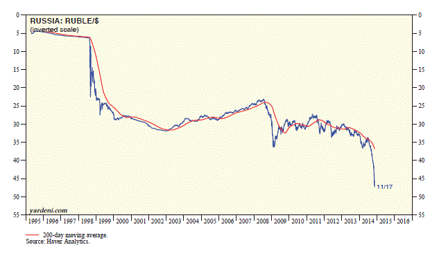 Ruble/USD 1995-2014
