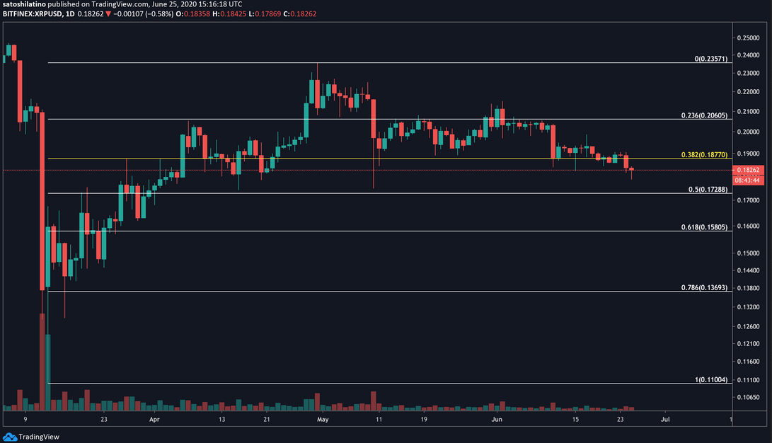 XRP / USD Daily Chart