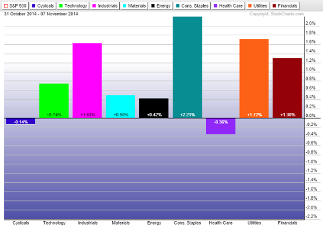 Sector Performance Week of 31 October