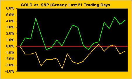 Gold Vs S&P Last 21 Trading Days