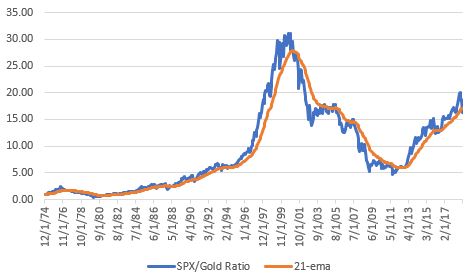 Model’s SPX/Gold Ratio And The 22-Month EMA