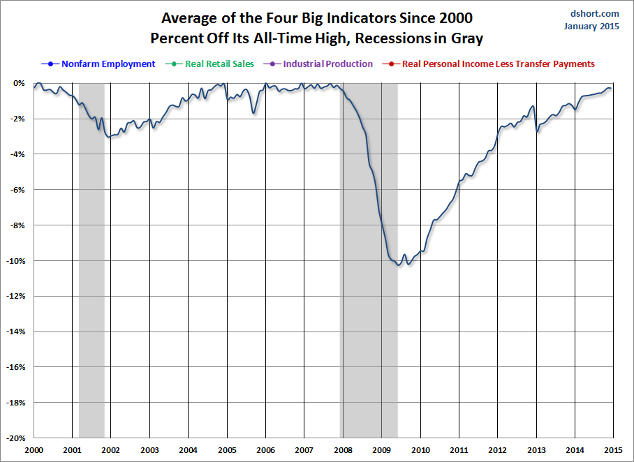 Average Of Four Big Indicators Since 2000