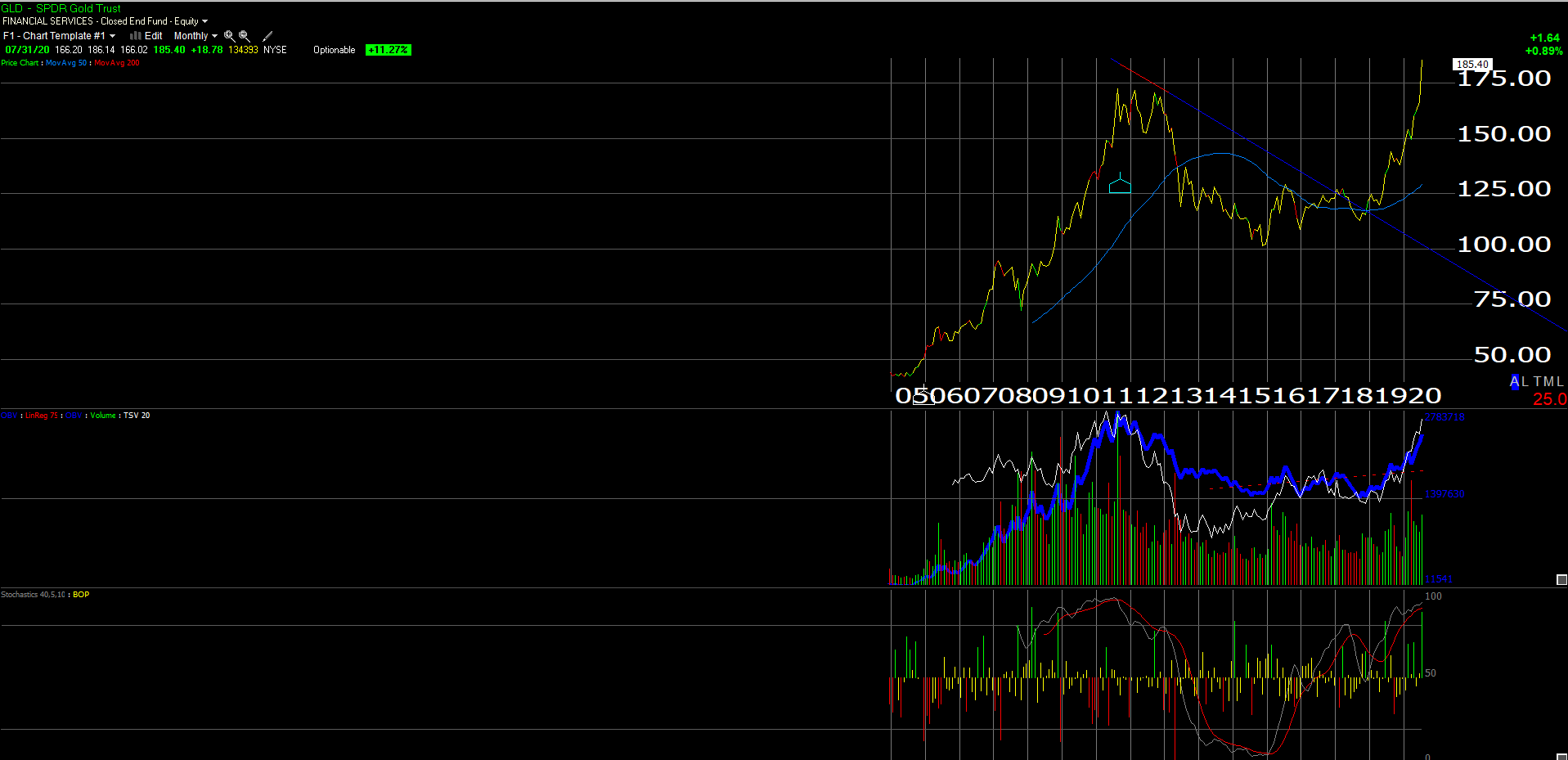 GLD Chart