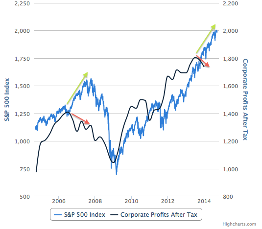 The 10-Year View Of The S&P 500 Vs. Corporate Profits