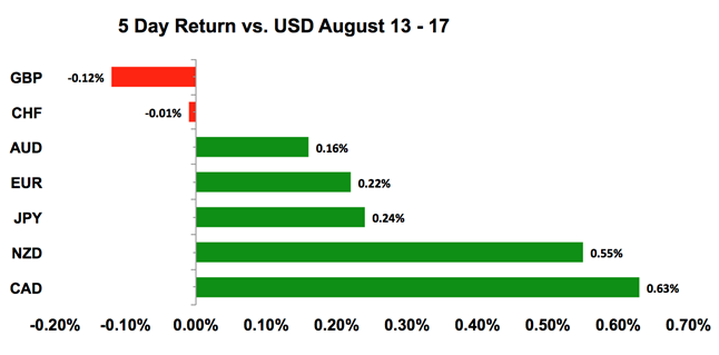 USD's Performance