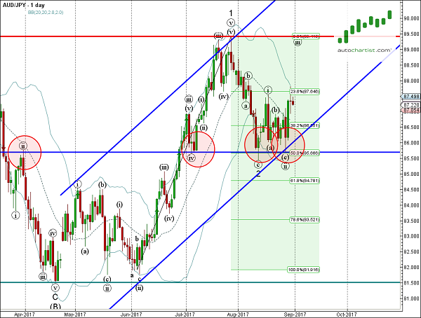 AUD/JPY 1 Day Chart