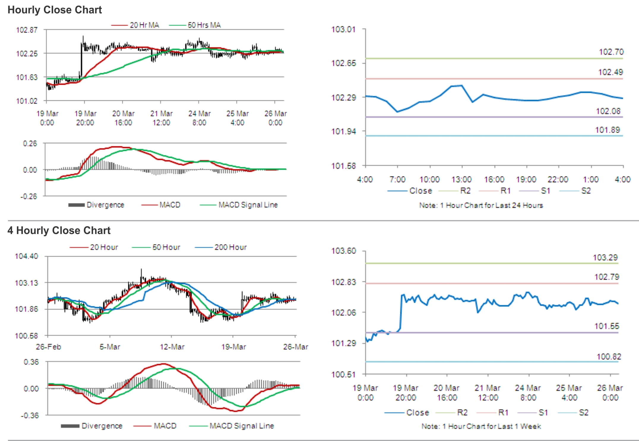 USD/JPY Hourly & Weekly Chart