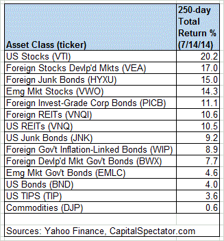 Asset Class Rankings