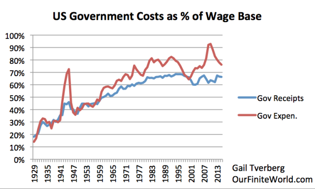 Figure 4. US Government Costs as % of Wage Base