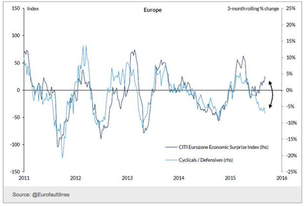 Europe: Economic surprise index vs cyclical/definsive equities