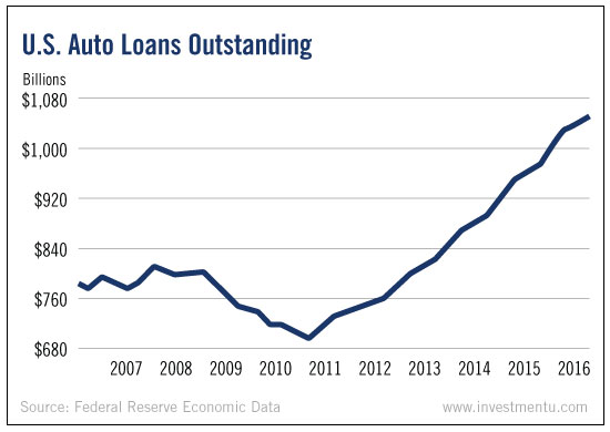 US Auto Loans Outstanding